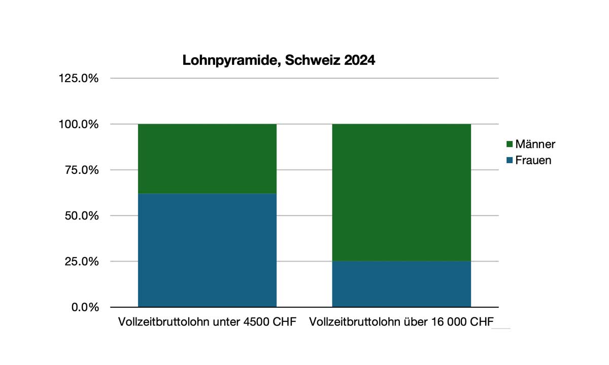 Lohn und Einkommen – die Lücke bleibt Kommentiert von Christine Rudolf